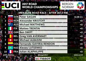 The top finishers at the Men's World Road Cycling Championships 2017
